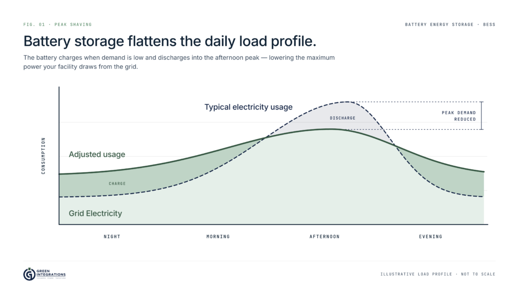 Chart of a facility's daily electricity consumption: the battery charges at night when demand is low and discharges into the afternoon peak, flattening the load profile and reducing the peak demand drawn from the grid.