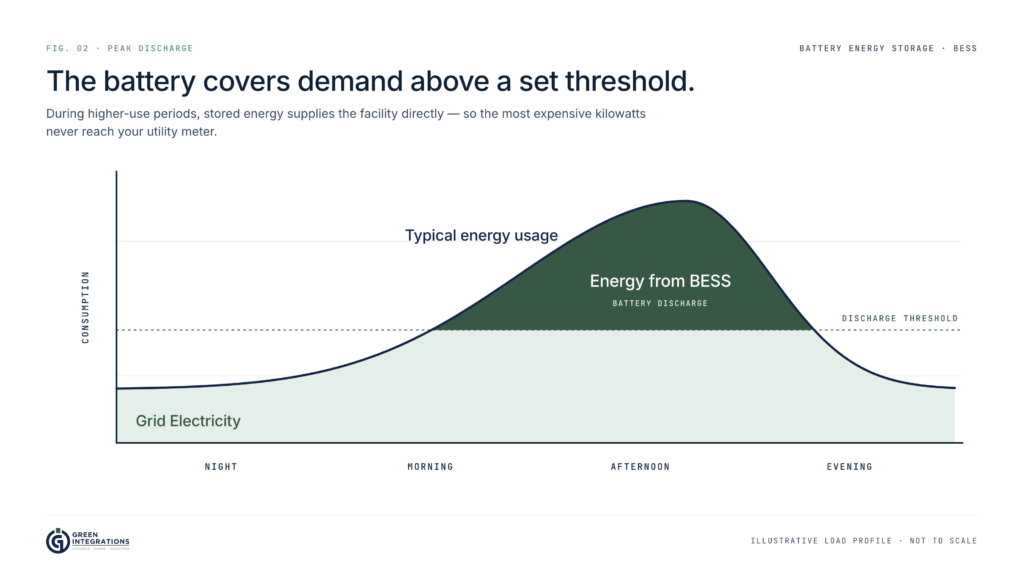 Chart of daily facility electricity consumption with a discharge threshold: demand above the threshold during the afternoon peak is supplied by energy from the BESS instead of grid electricity.