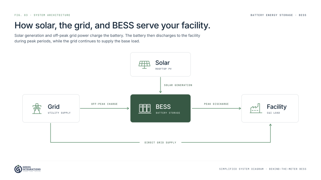 System diagram of a behind-the-meter BESS: rooftop solar and off-peak grid power charge the battery, the battery discharges to the facility during peak periods, and the grid supplies the facility directly.