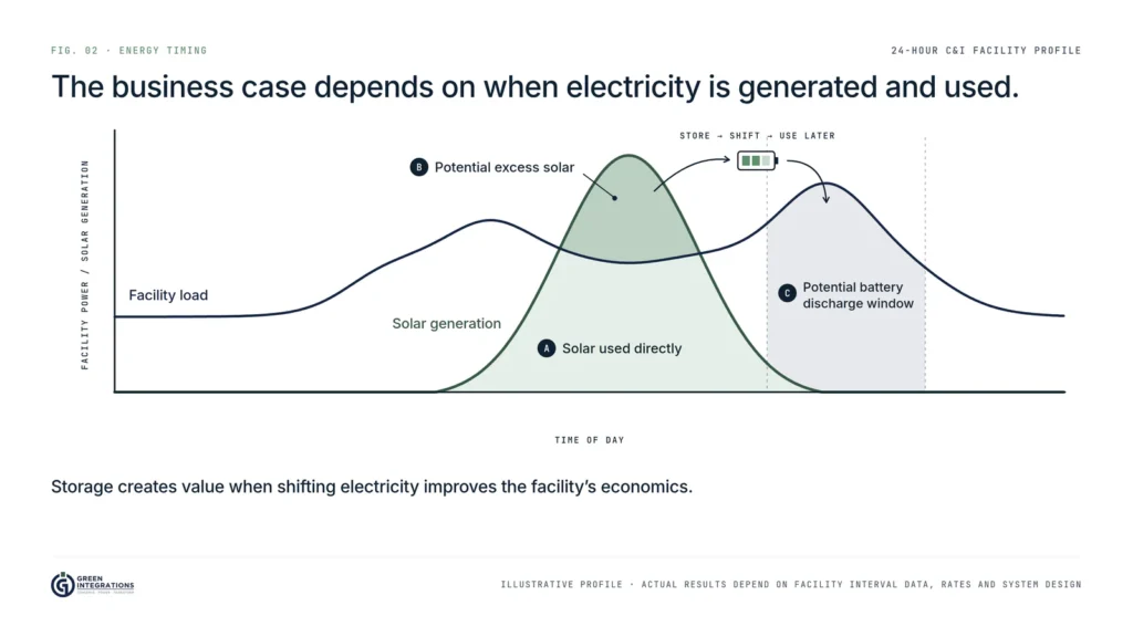 24-hour chart of facility load and solar generation: solar used directly at midday, excess solar stored, and battery discharge during the later peak