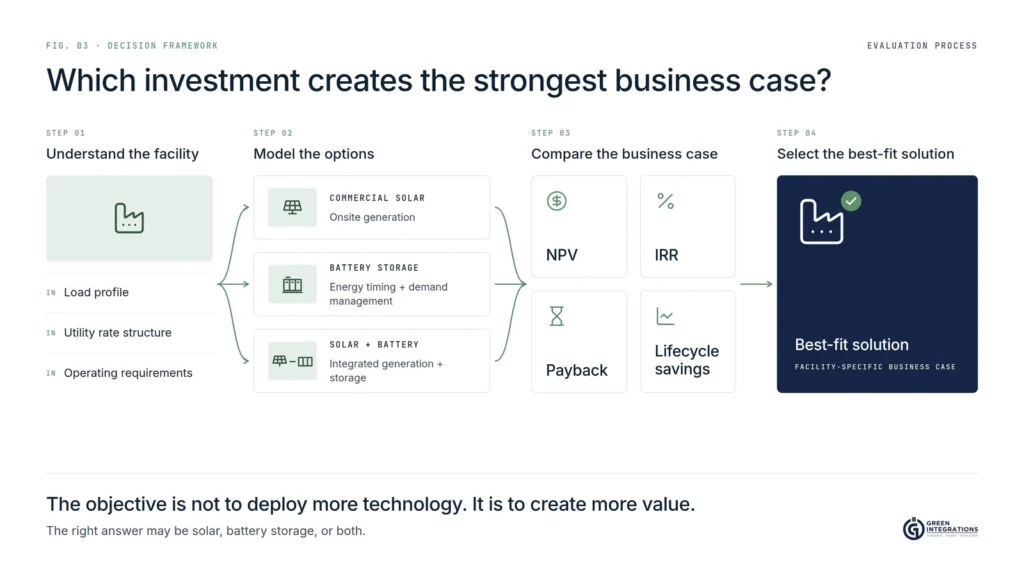 Solar battery storage decision framework: understand the facility, model the options, compare NPV, IRR, payback and lifecycle savings, and select the best fit